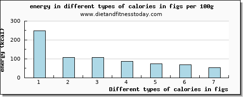 calories in figs energy per 100g